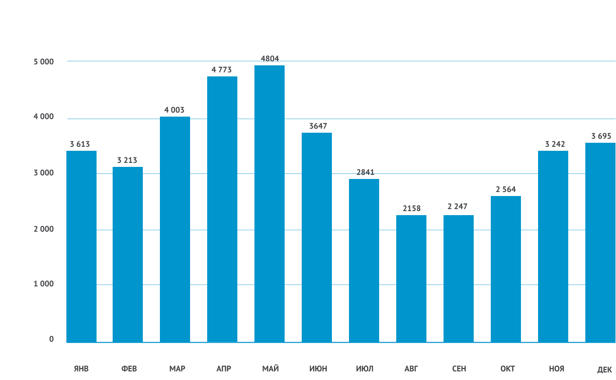Средний полезный отпуск электроэнергии , МВт*ч Средний полезный отпуск электроэнергии , МВт*ч